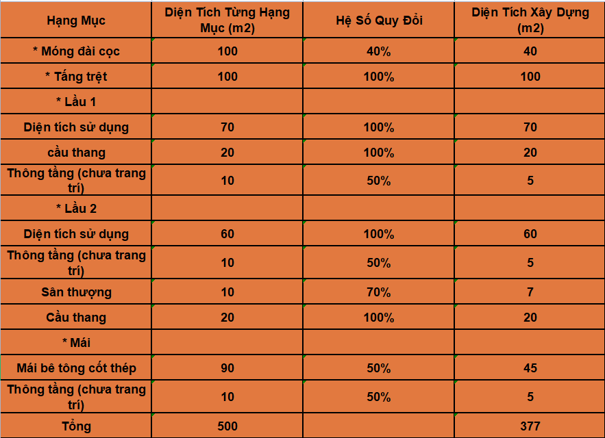 chi phí xây nhà phố